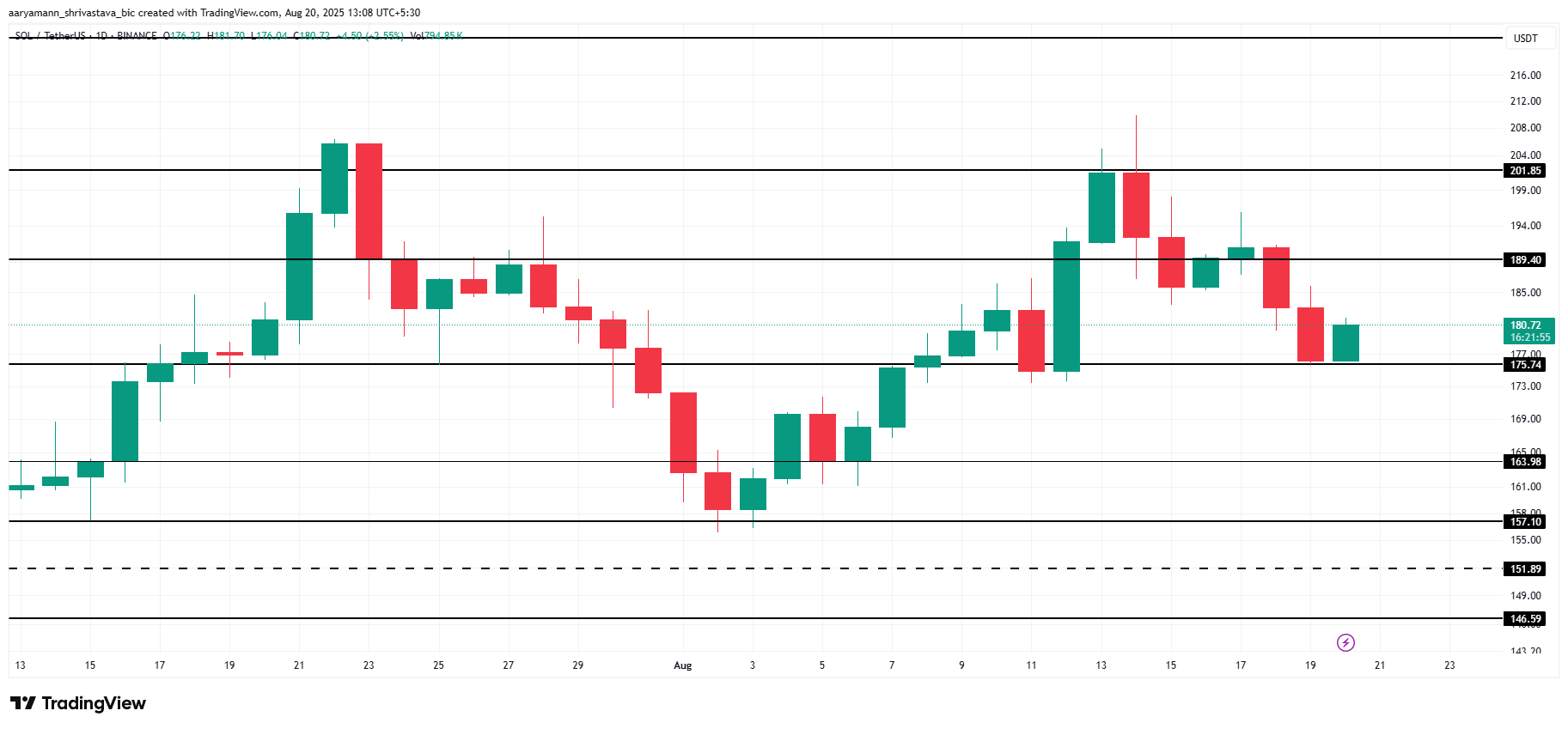 Solana Price Analysis.
