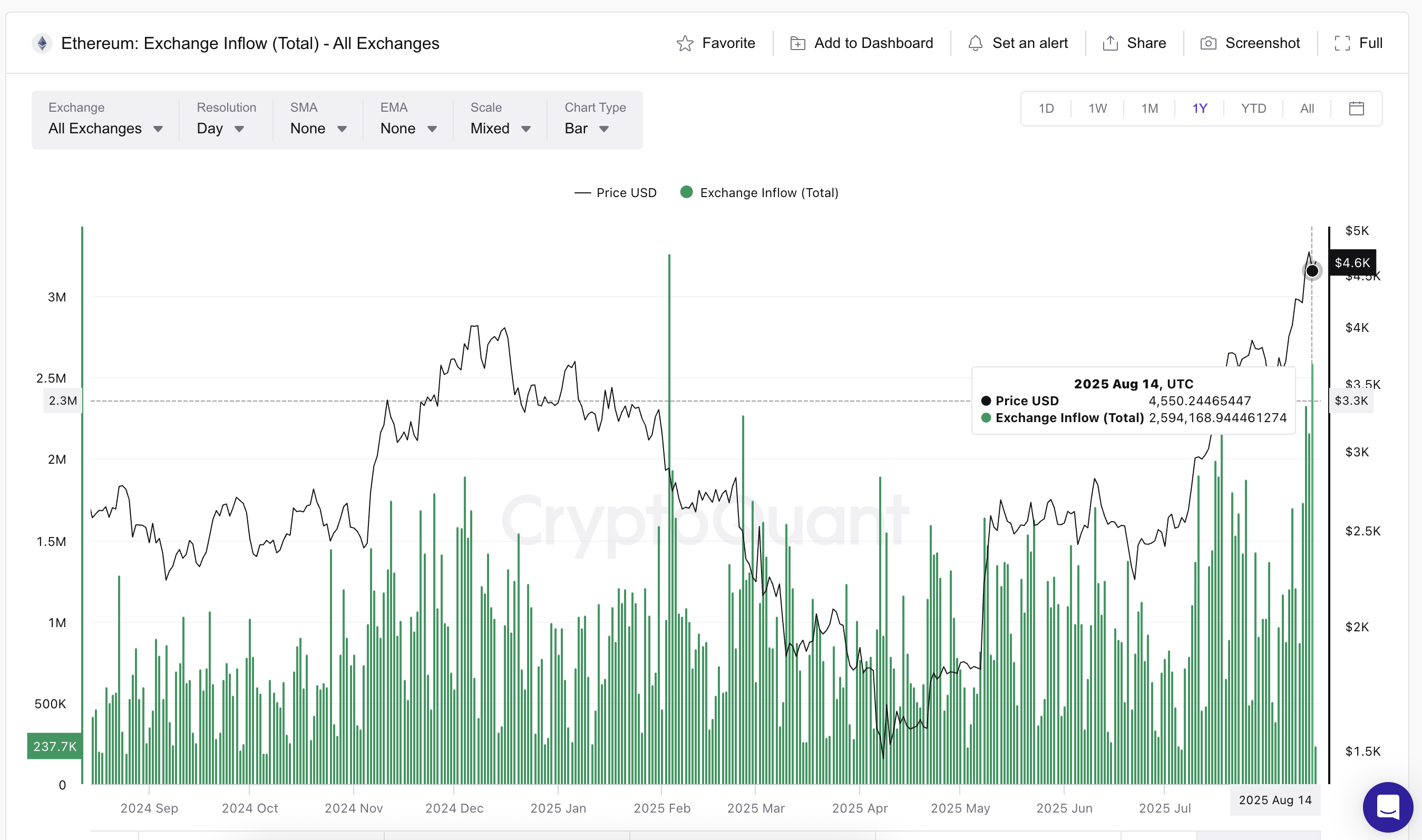 Ethereum price and rising inflows