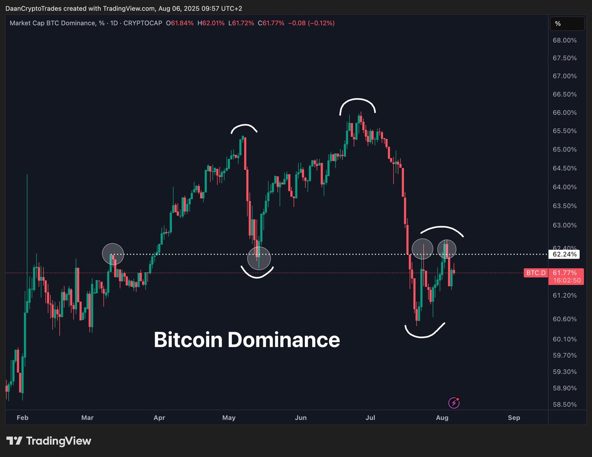ETH/BTC og BTC.D korrelasjon. Kilde: Daan på X