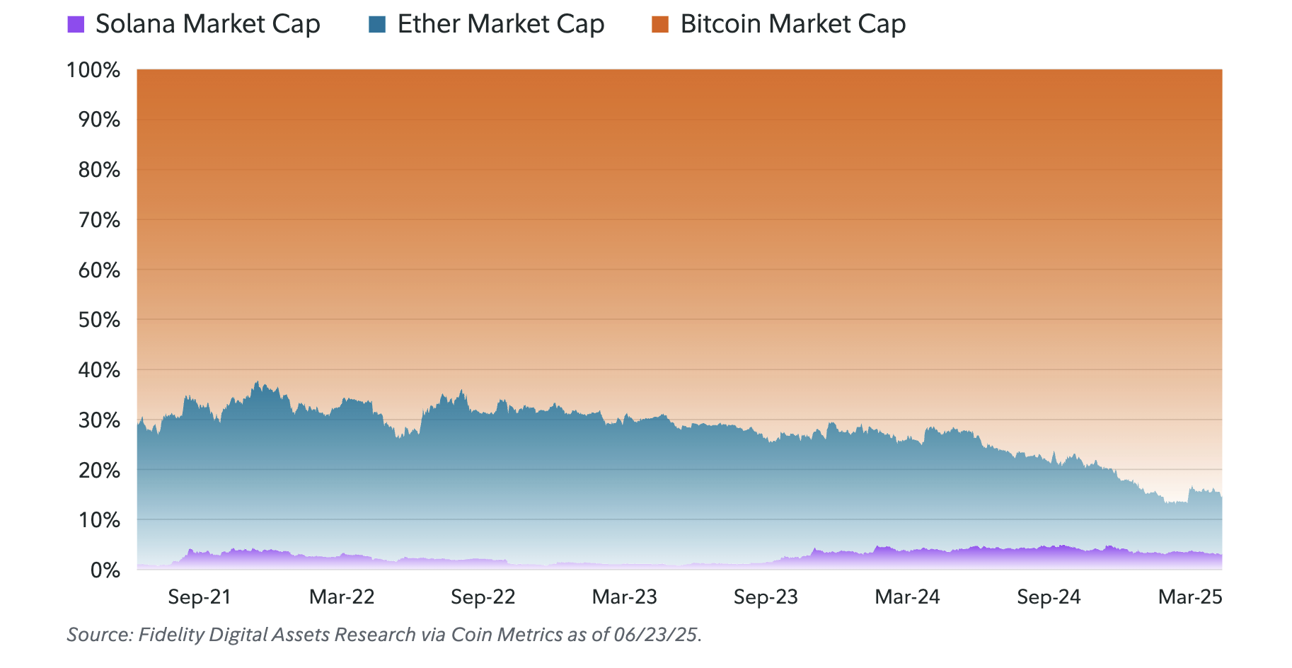 Markedsverdi av Bitcoin, Ethereum & Solana. Kilde: Fidelity
