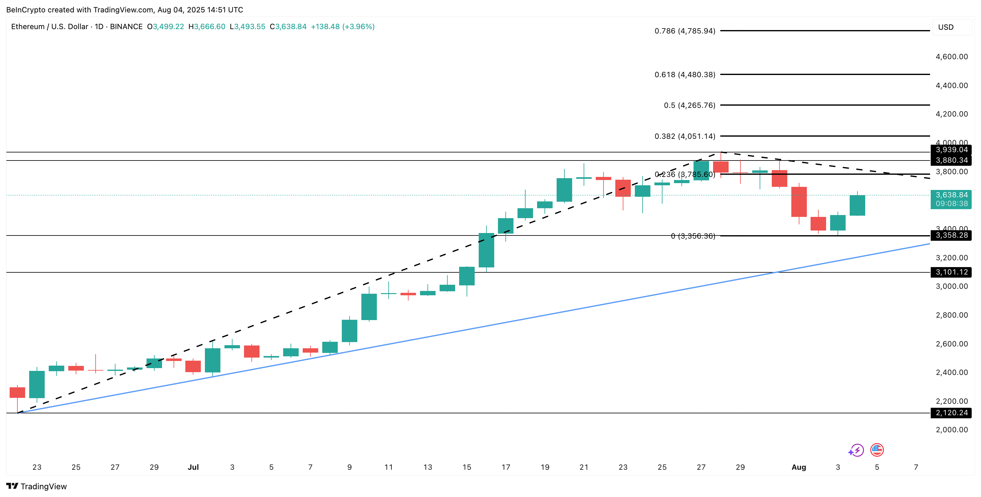 Ethereum kursanalyse: