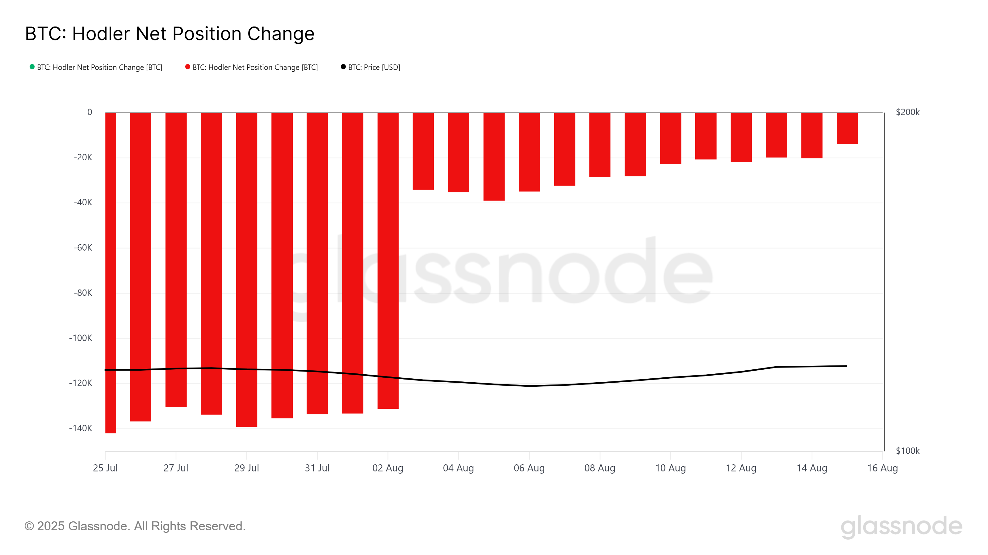 Bitcoin HODLer Net Position Change