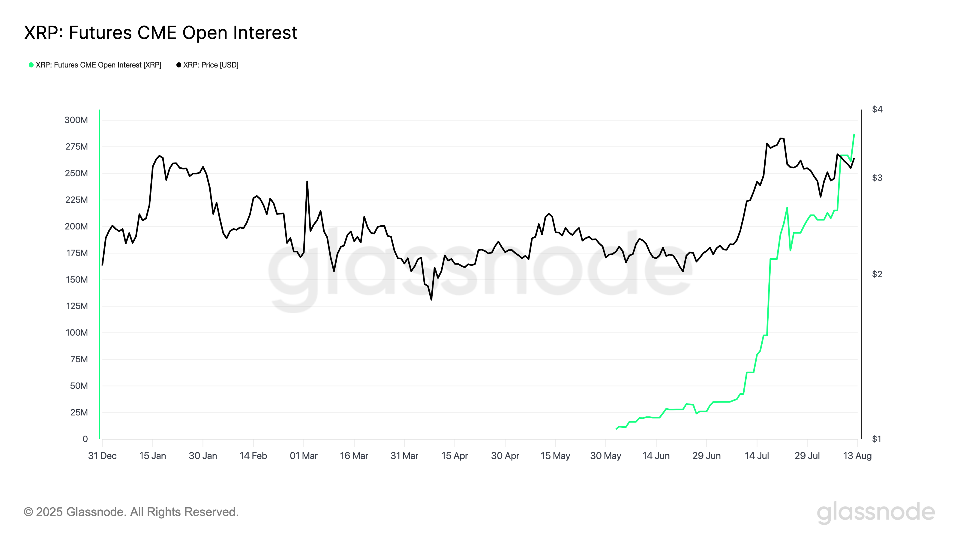 XRP Futures CME Open Interest