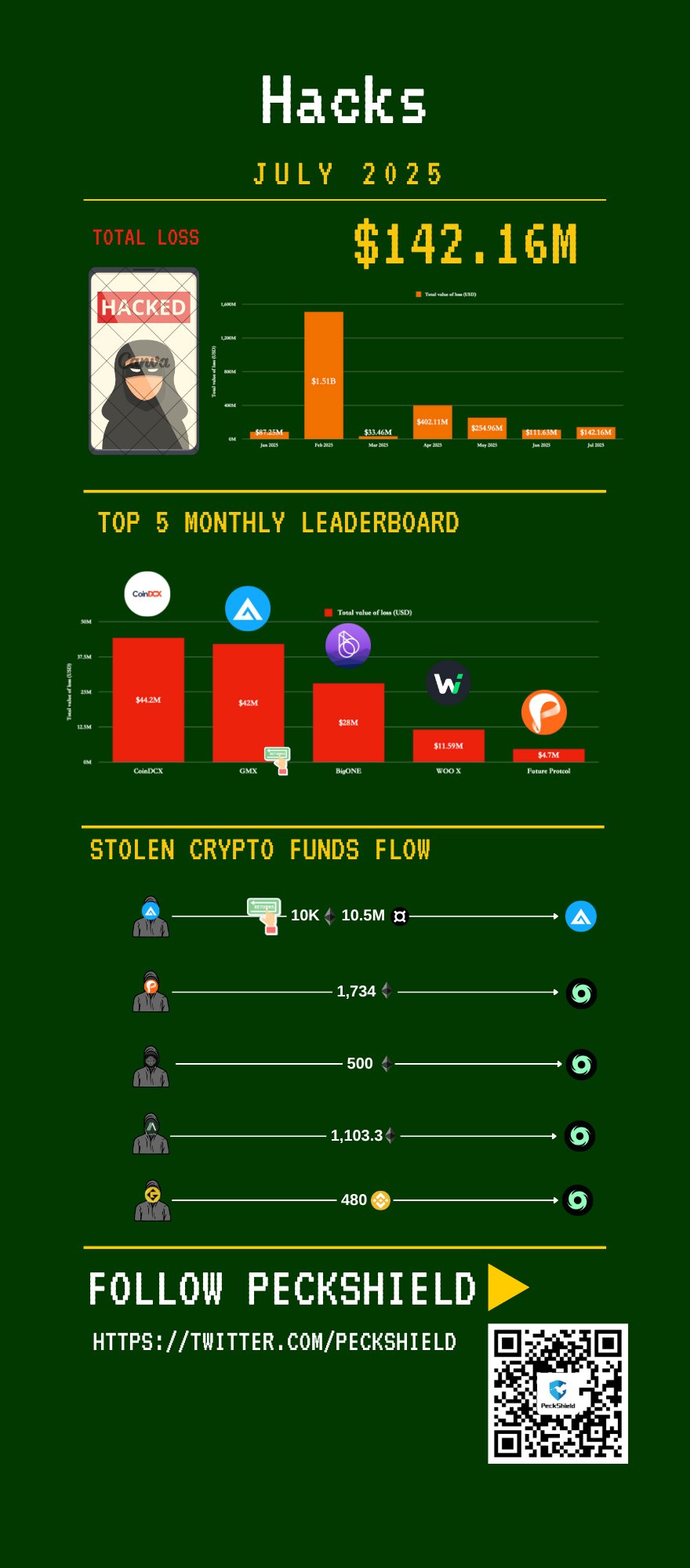 Crypto Hacks in July 2025.
