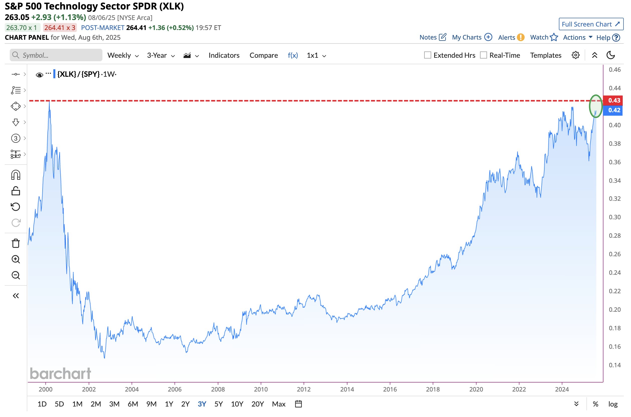 S&P 500 Teknologisektor. Kilde: BarChart