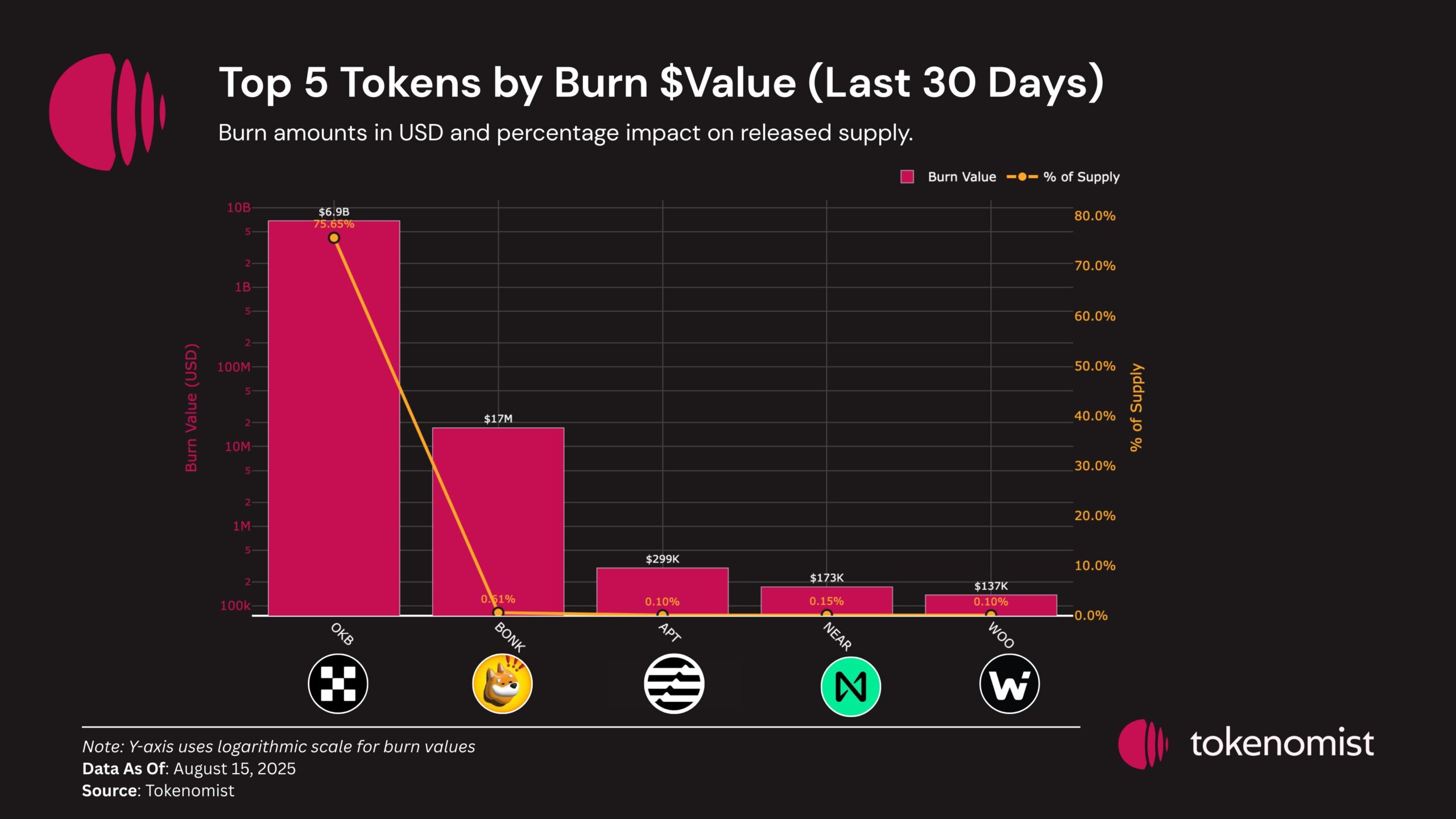 TOPP 5 Tokens etter brennverdi i august. Kilde: Tokenomist.