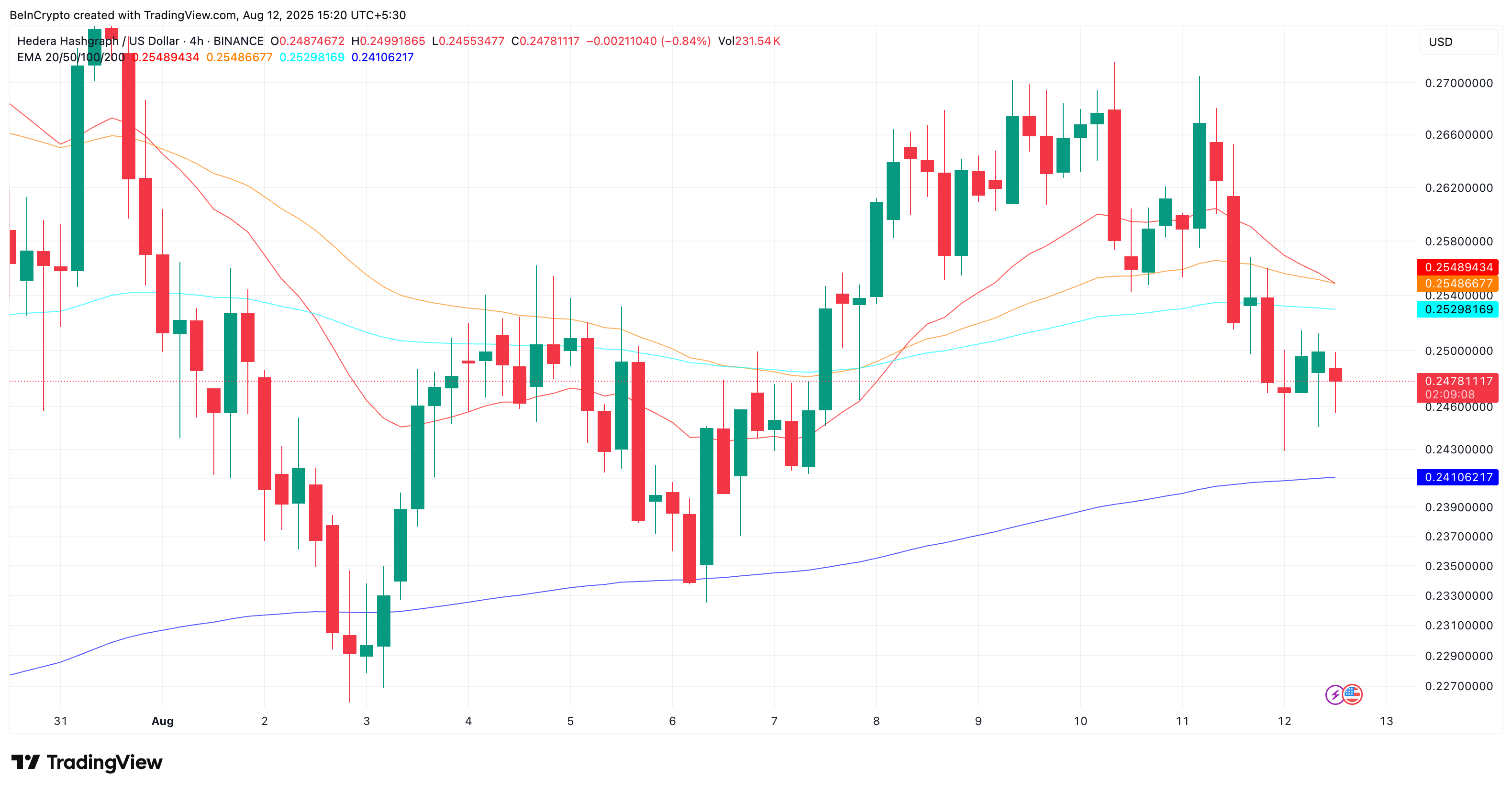 HBAR price and a looming death cross