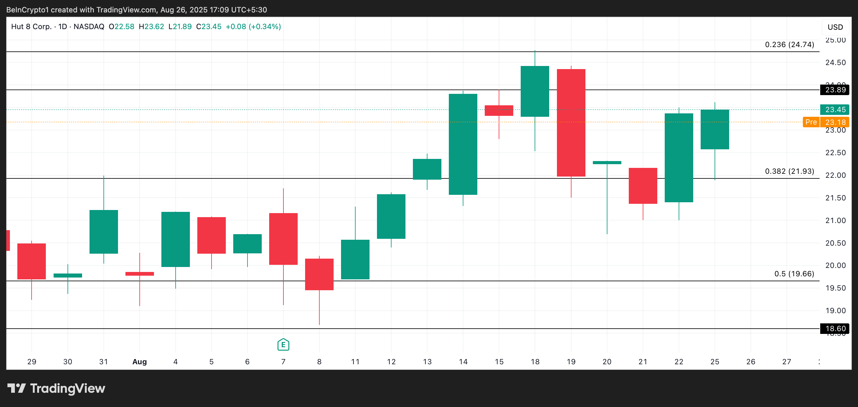 HUT Price Analysis.