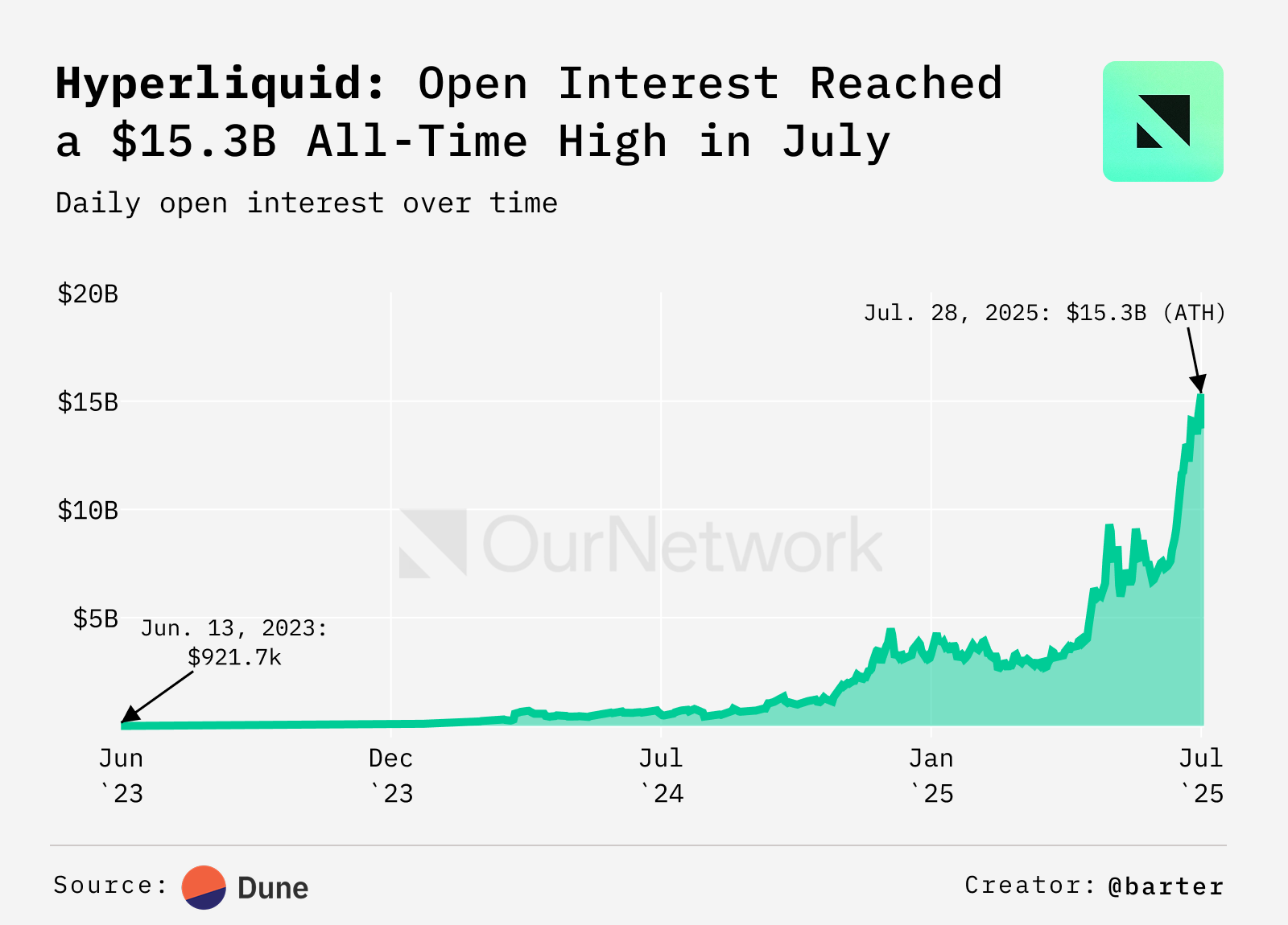 Hyperliquid OI i juli. Kilde: ournetwork