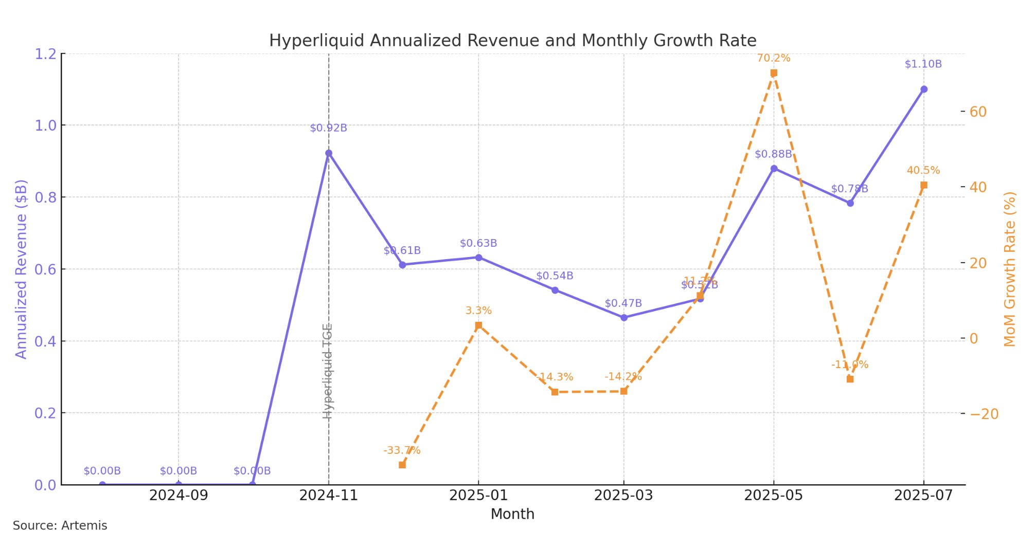Hyperliquid revenue. Source: Jon Ma