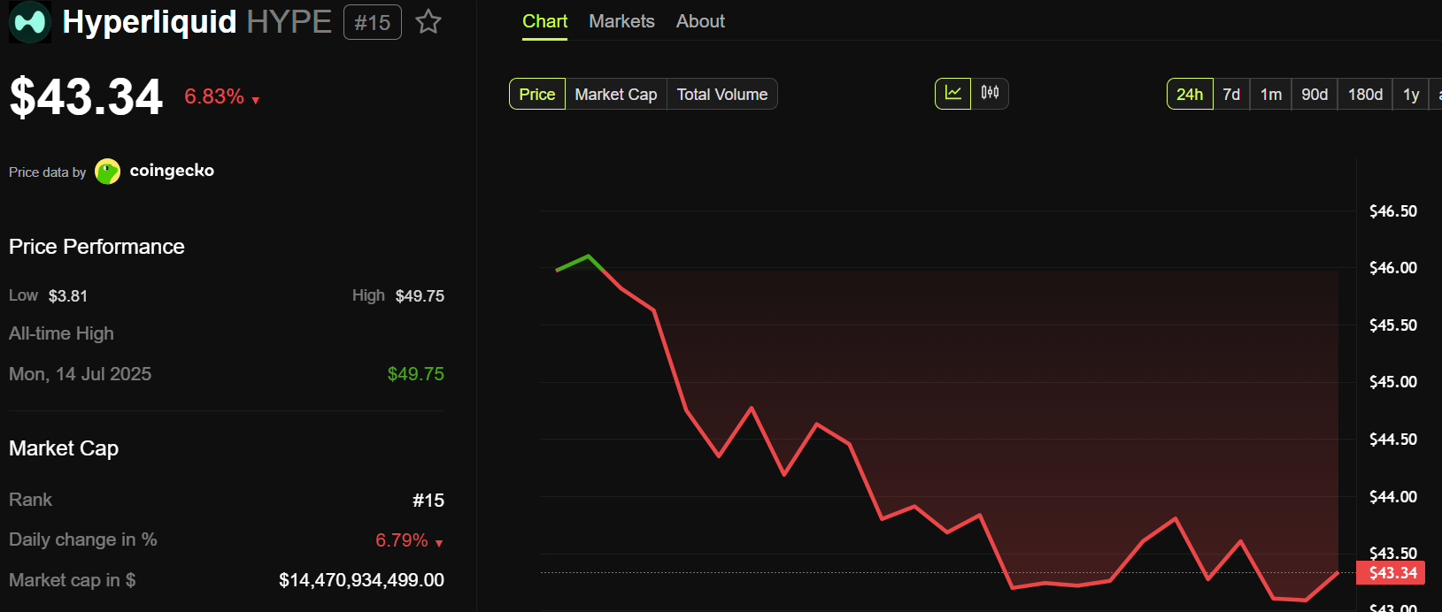 Hyperliquid (HYPE) Price Performance
