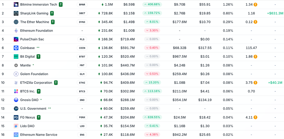 Enheter som har over 100 ETH i sin kasse