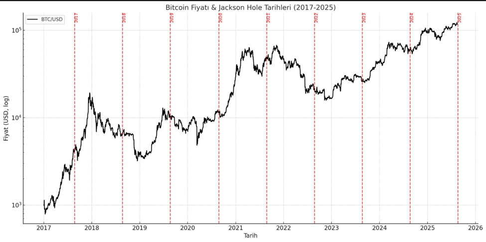 Bitcoin prisytelse mot tidligere Jackson Hole-symposier