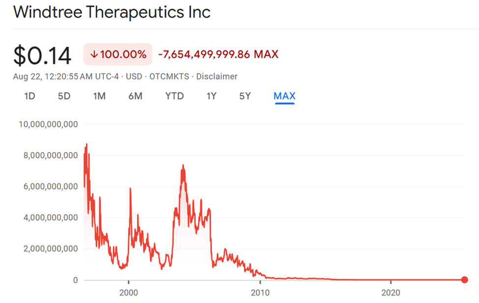 WindTree Therapeutics (WINT) Aksjeutvikling