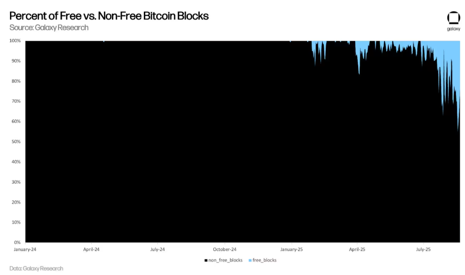 Prosentandelen av gratis Bitcoin-blokker øker.