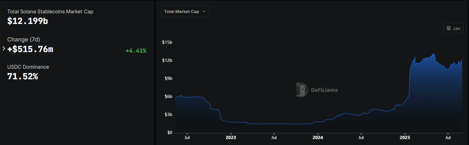 Solana Stablecoin Market.
