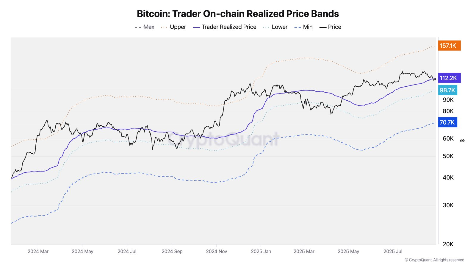 Bitcoin Realized Price Bands.