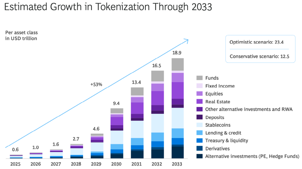 Estimert vekst i tokenisering frem til 2033