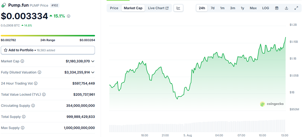 Pump.fun (PUMP) Price Performance