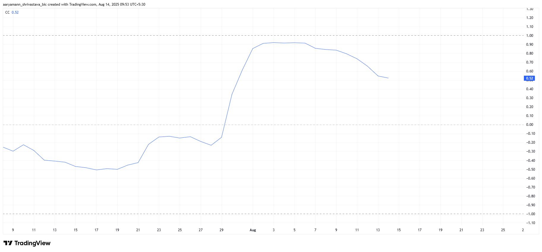 Pi Coin Correlation To Bitcoin.