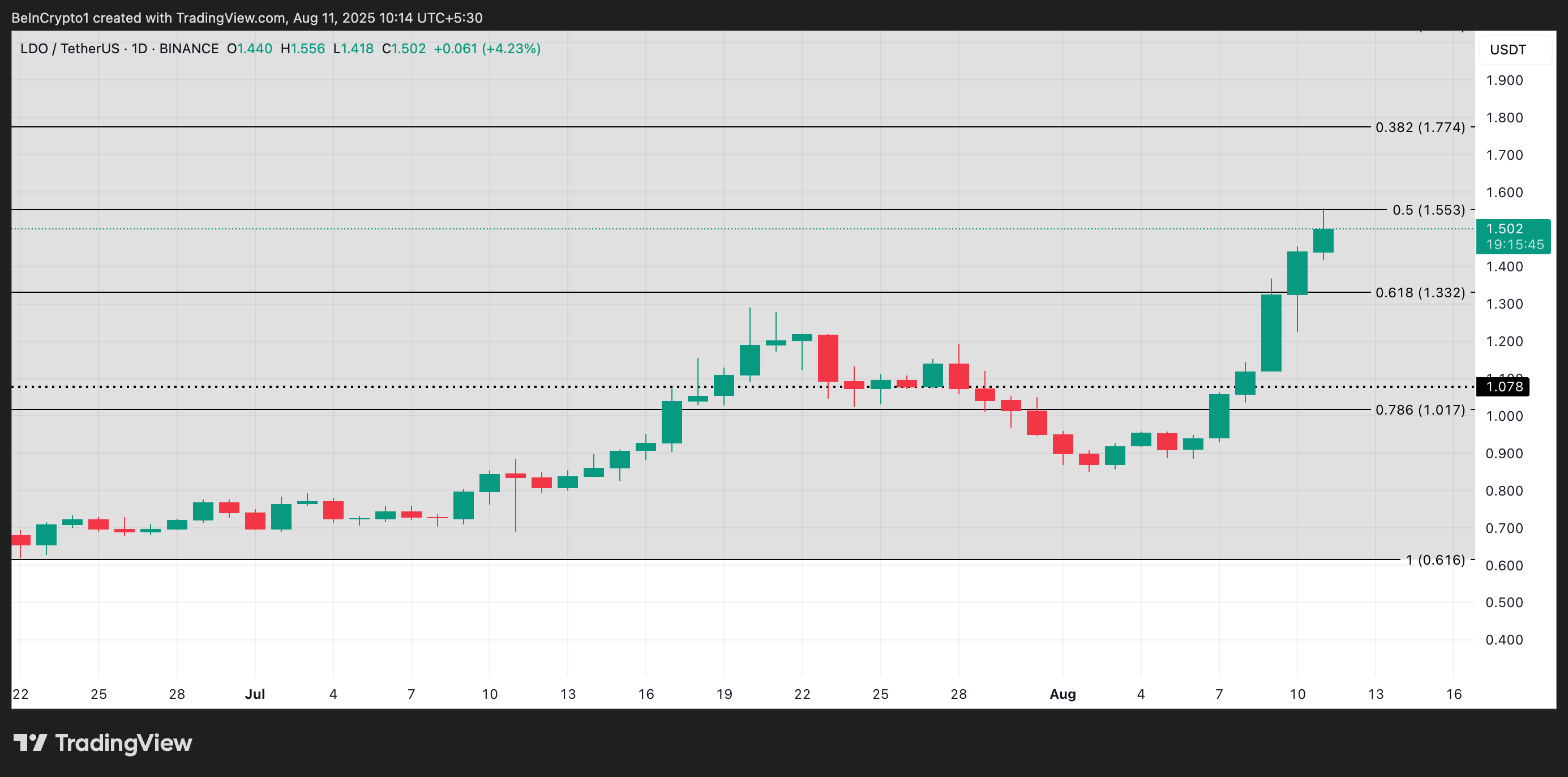 LDO Price Analysis