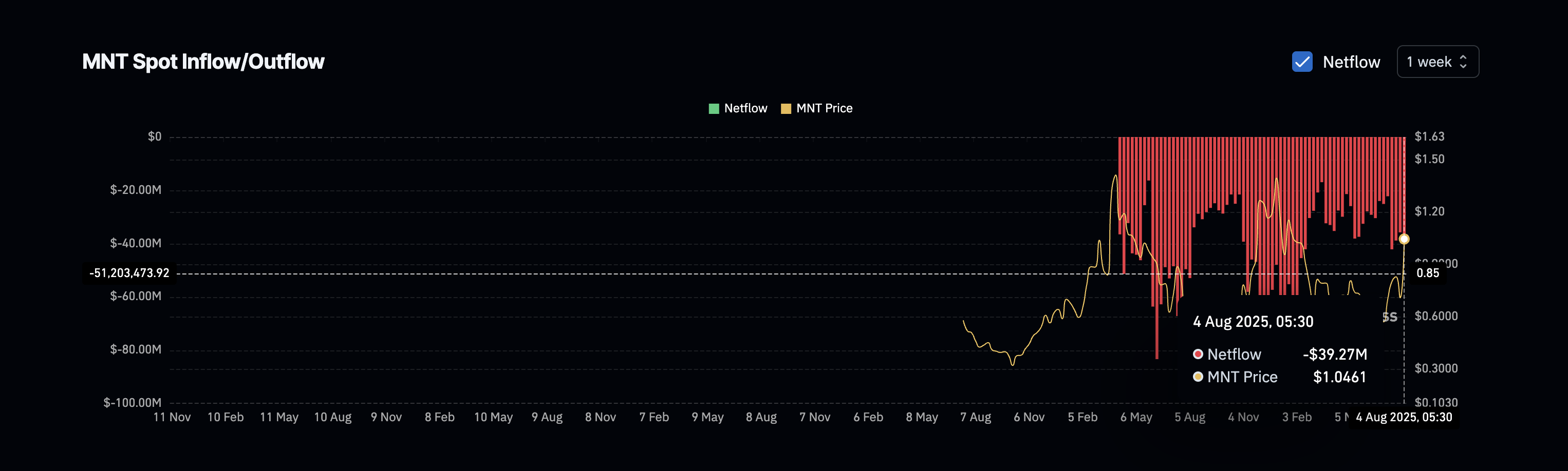 Mantle price and netflows
