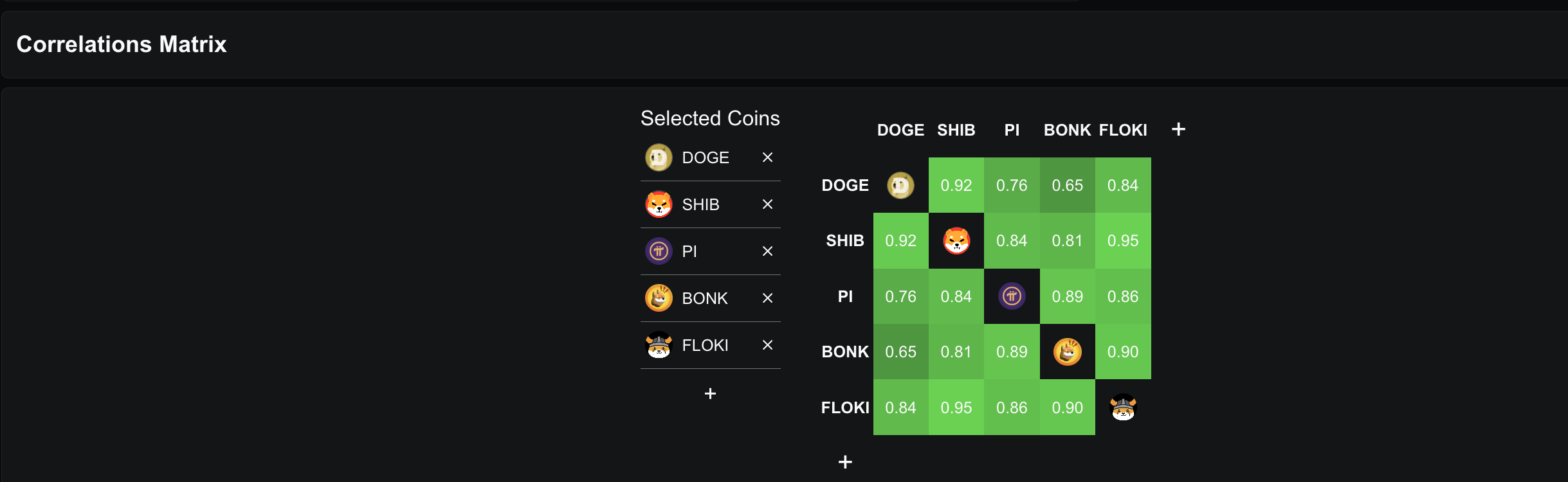 Pi Coin korrelasjon med topp meme coins