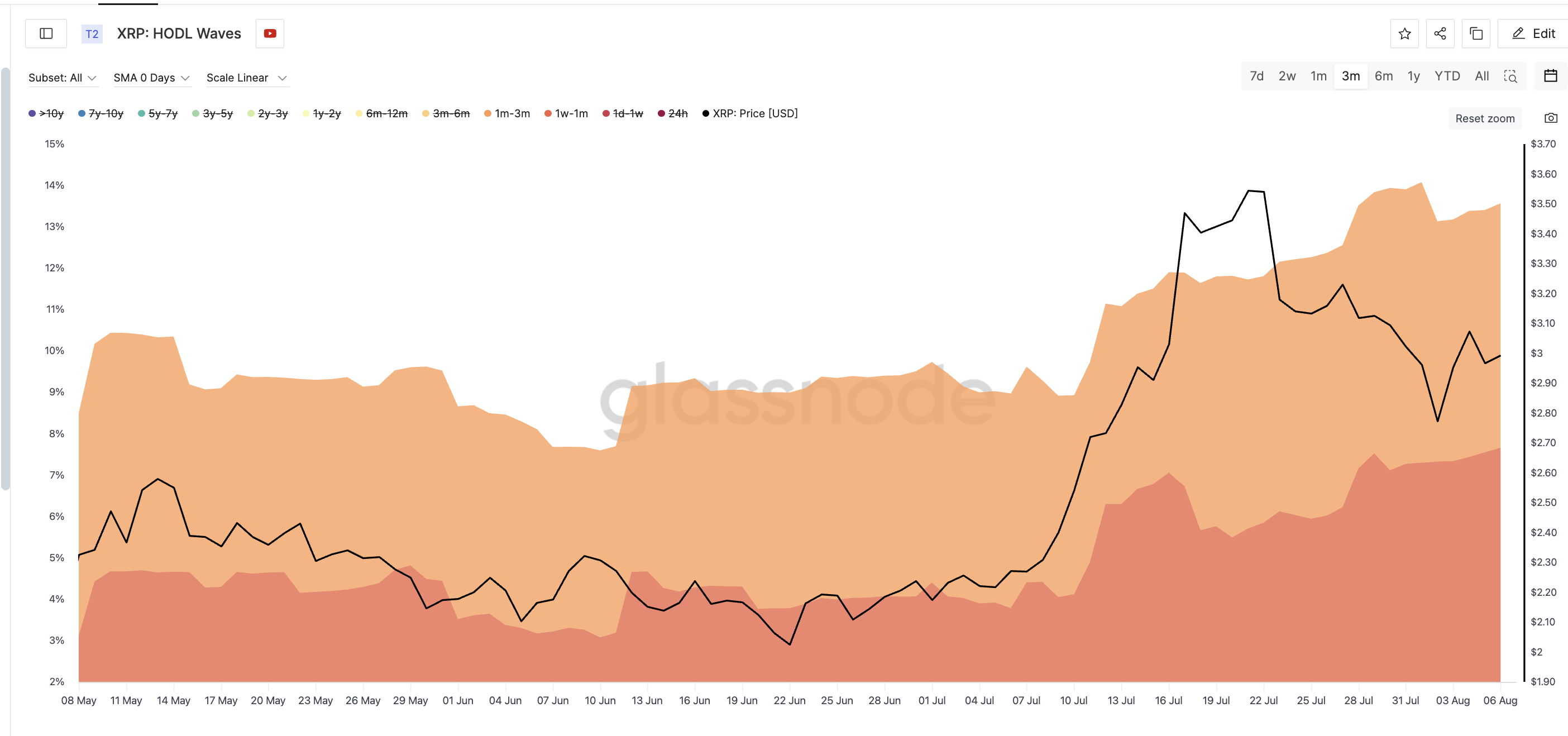 XRP price and HODL waves