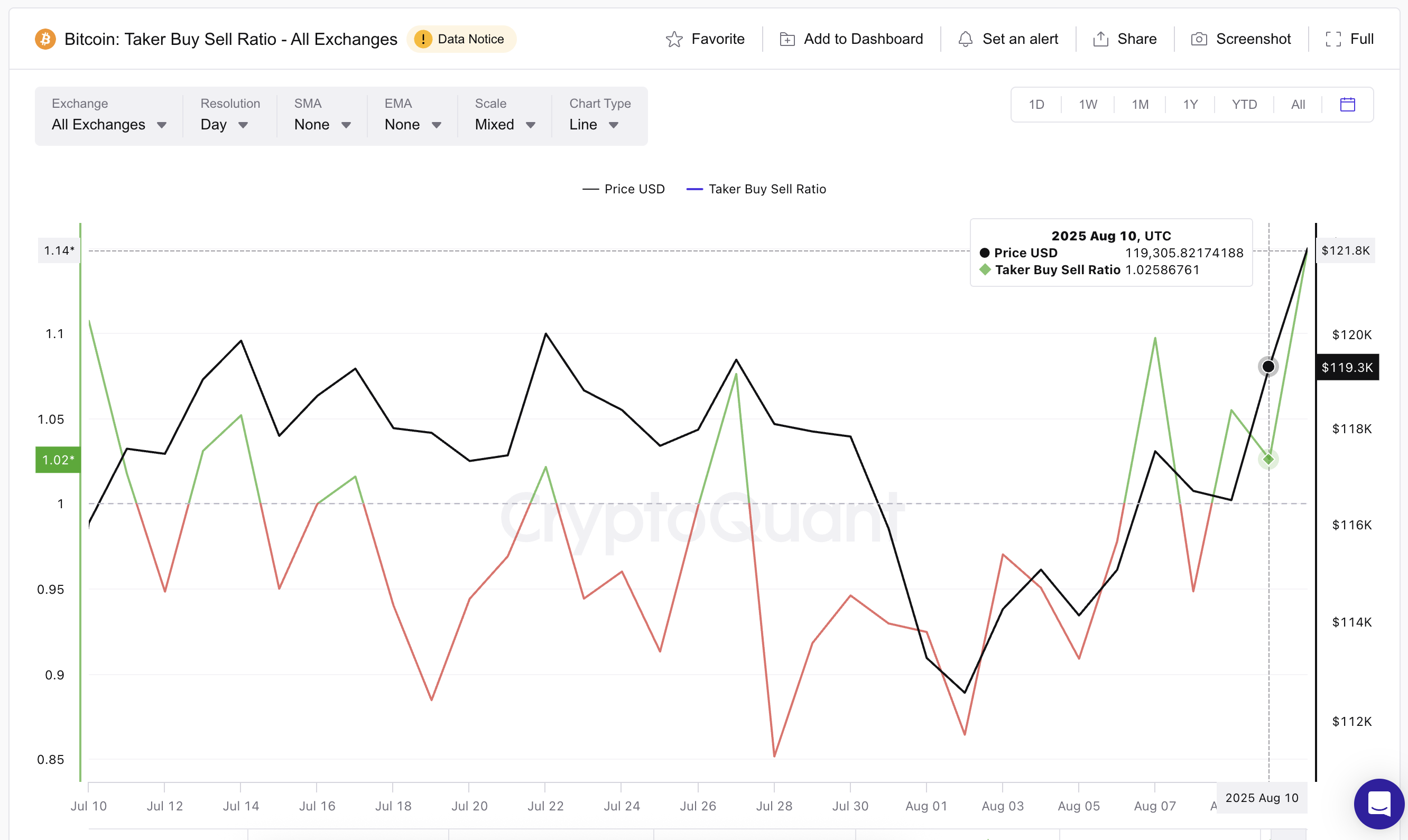 Bitcoin kurs og taker buy-sell ratio