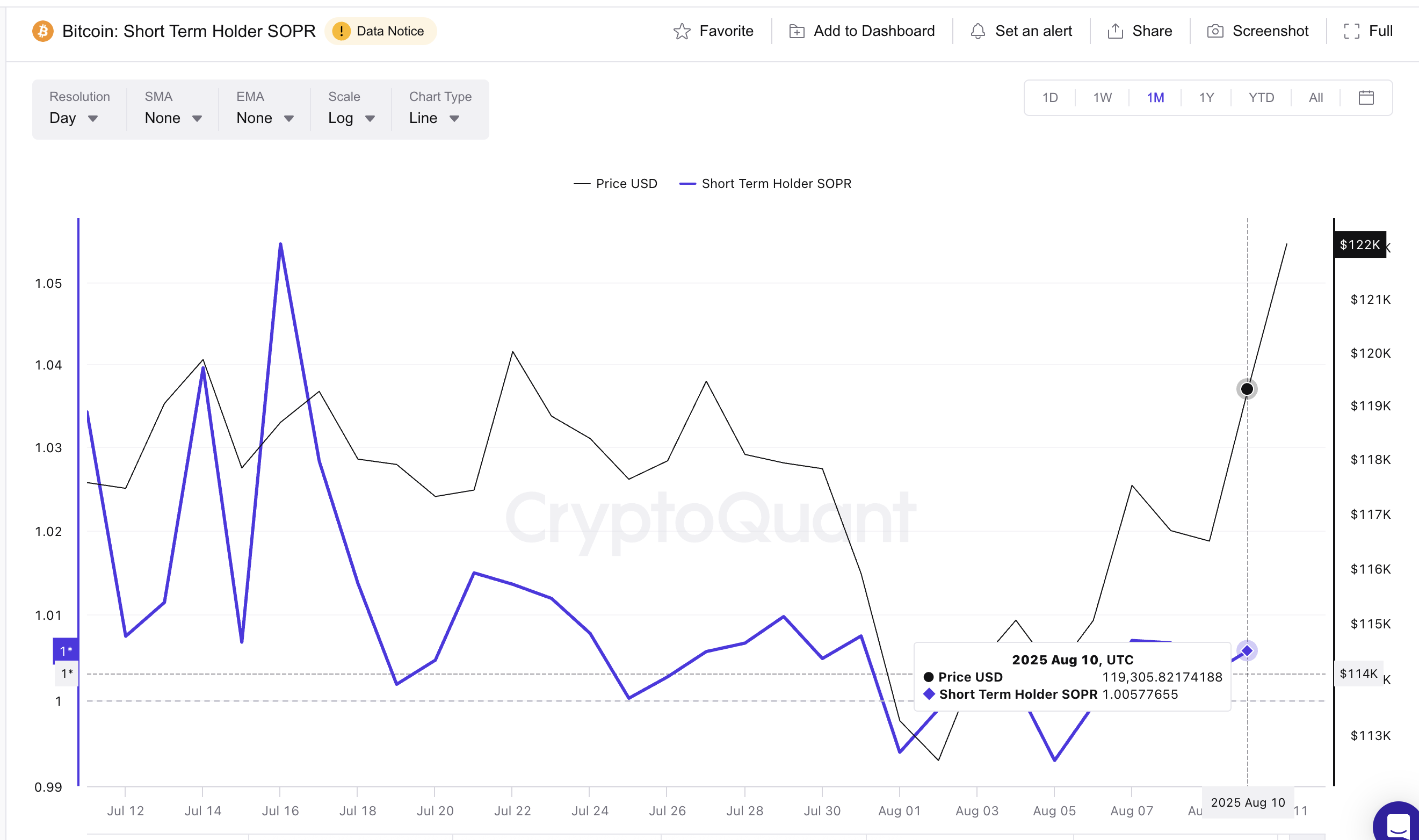 Bitcoin kurs og SOPR