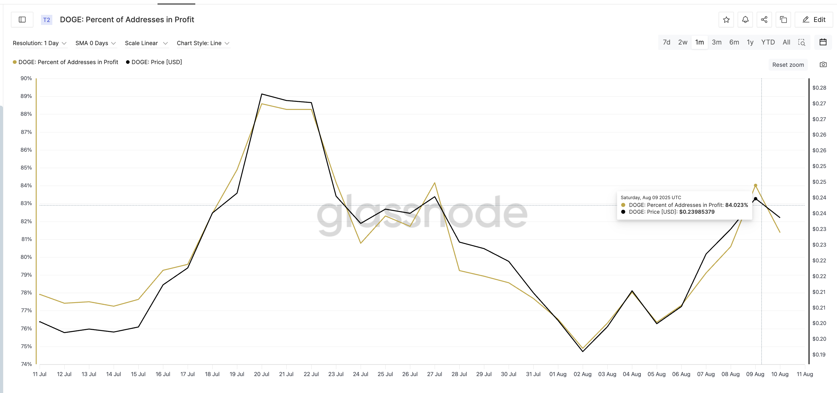 Dogecoin kurs og prosent av adresser i gevinst: