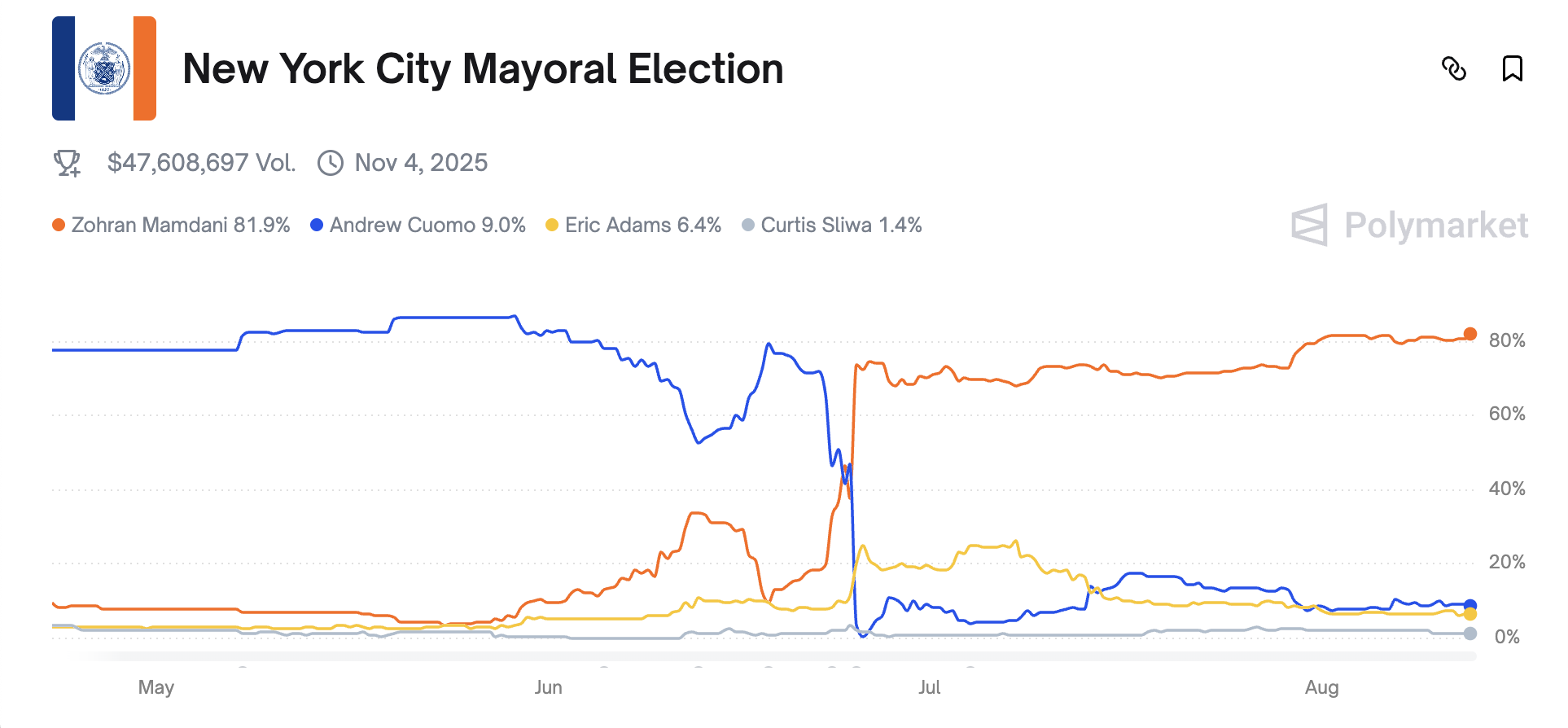 Will Zohran Become NYC's Next Mayor?