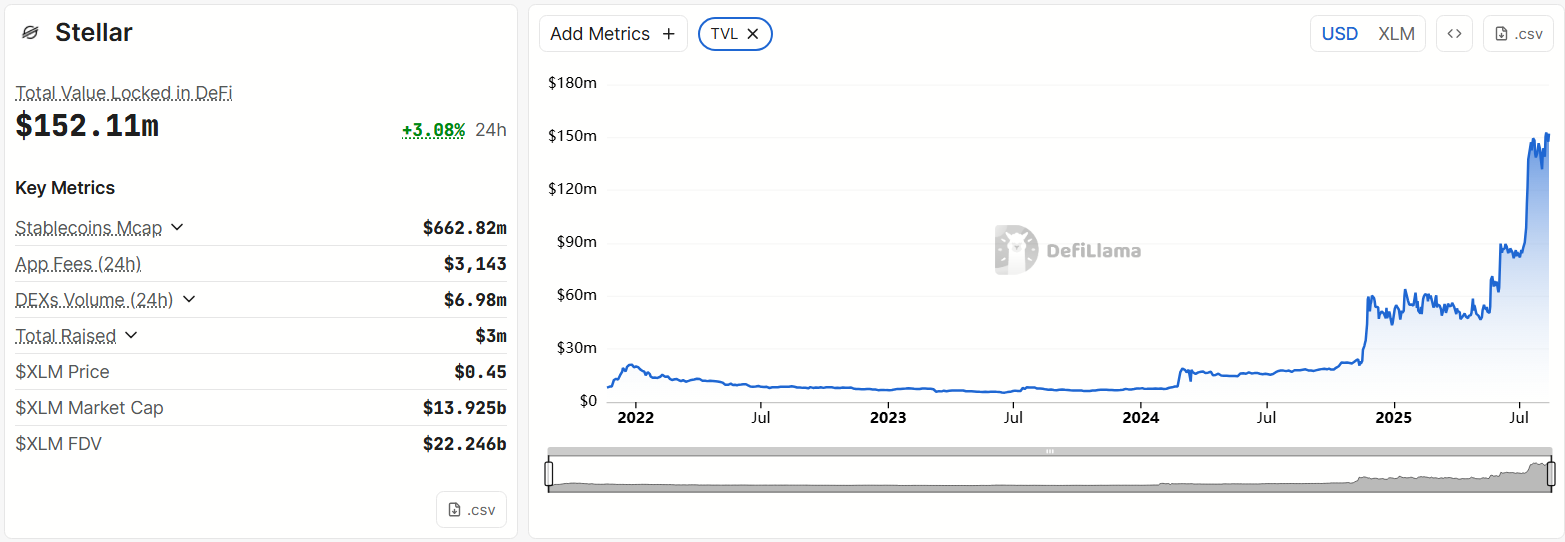 Stellars Total Value Locked. Source: DeFiLlama