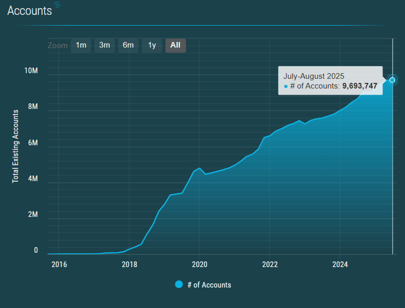 Number of accounts on Stellar. Source: stellar.expert