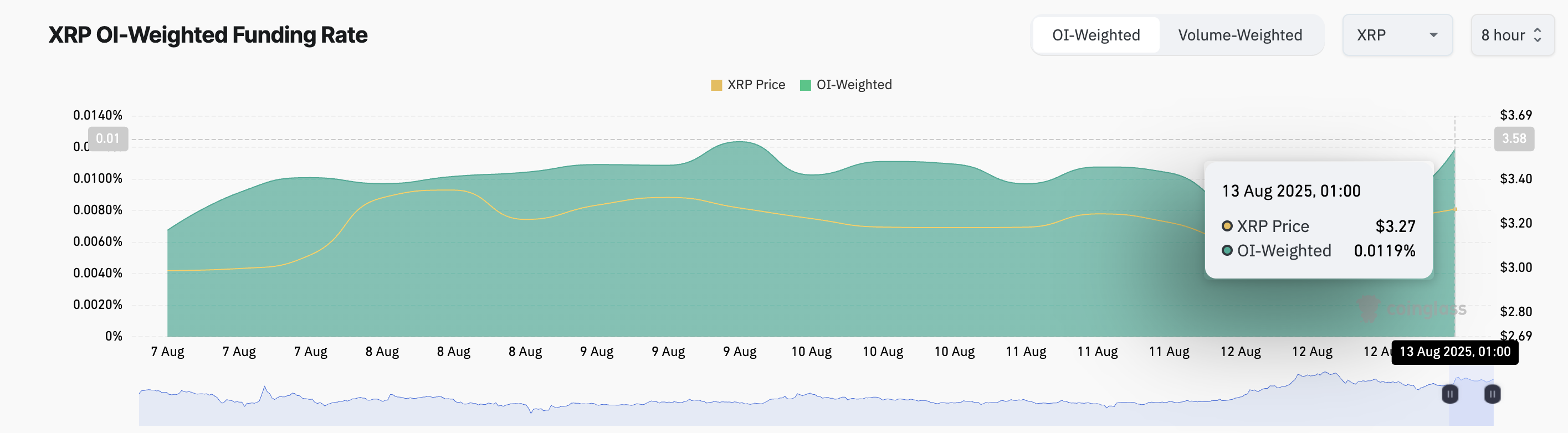 XRP Funding Rate.