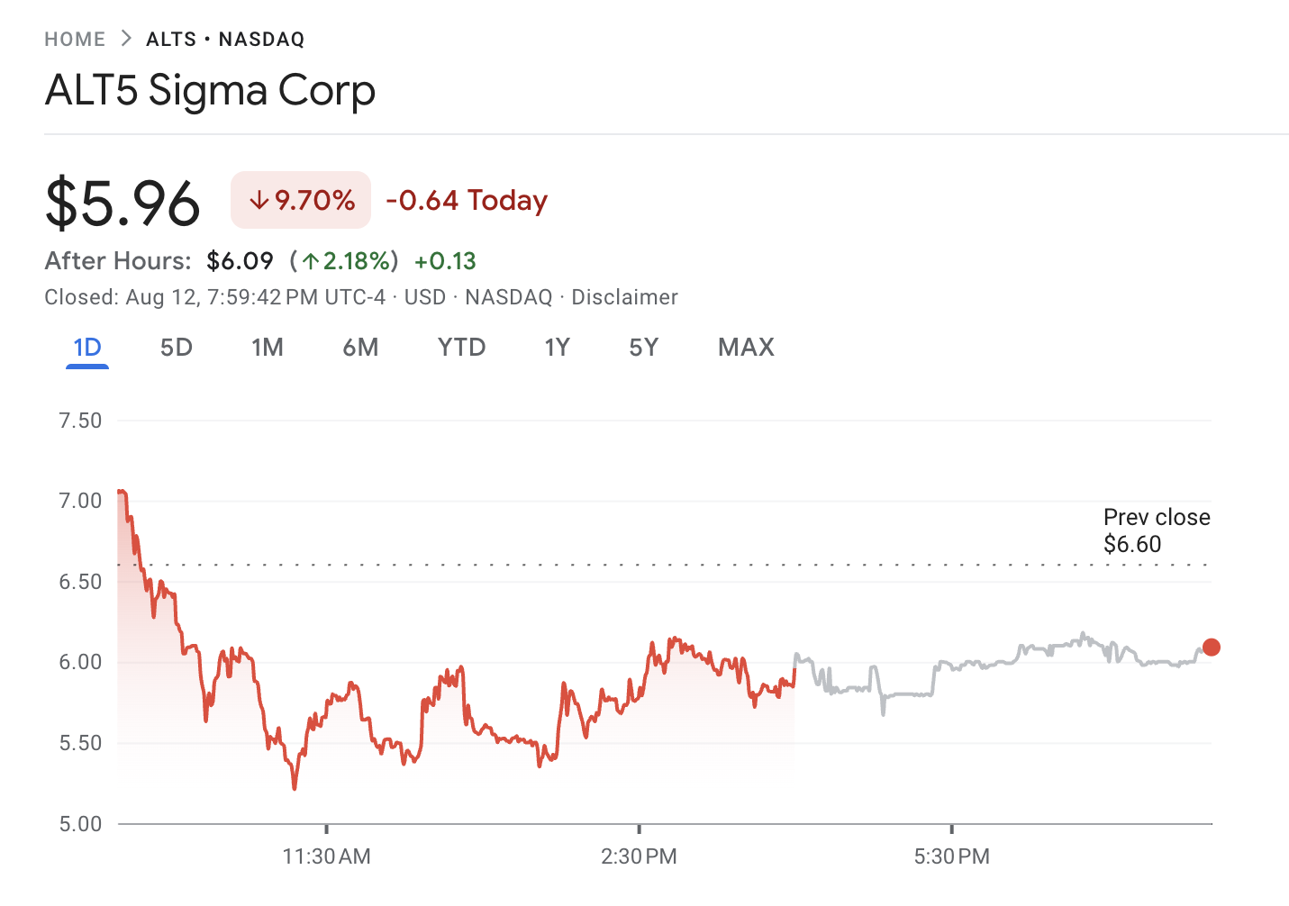ALT5 Sigma Corporation (ALTS) Aksjeytelse