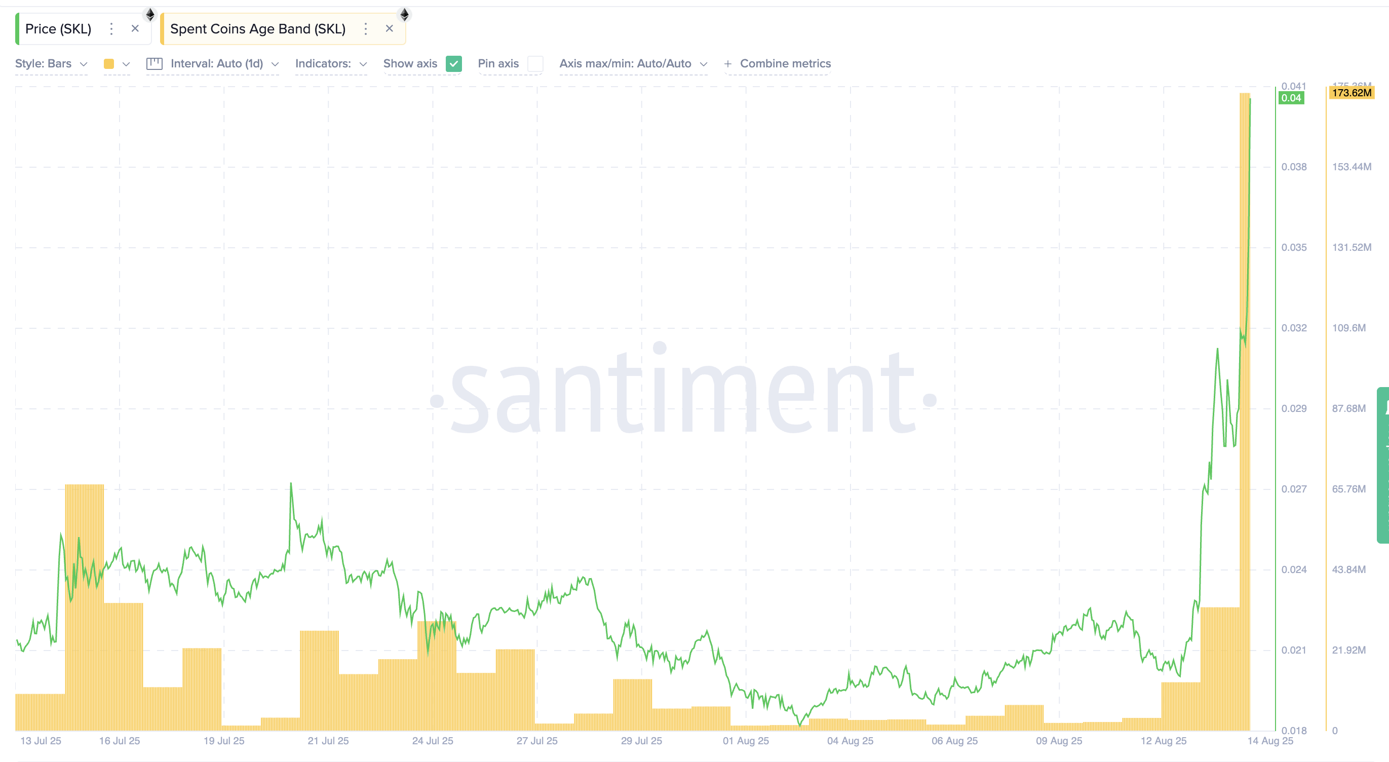 SKL pris og bevegelse av inaktive coins