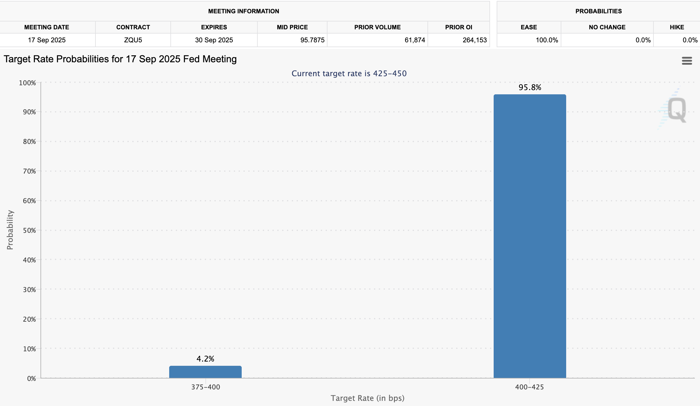 Federal Reserves sannsynlighet for rentekutt i september 2025
