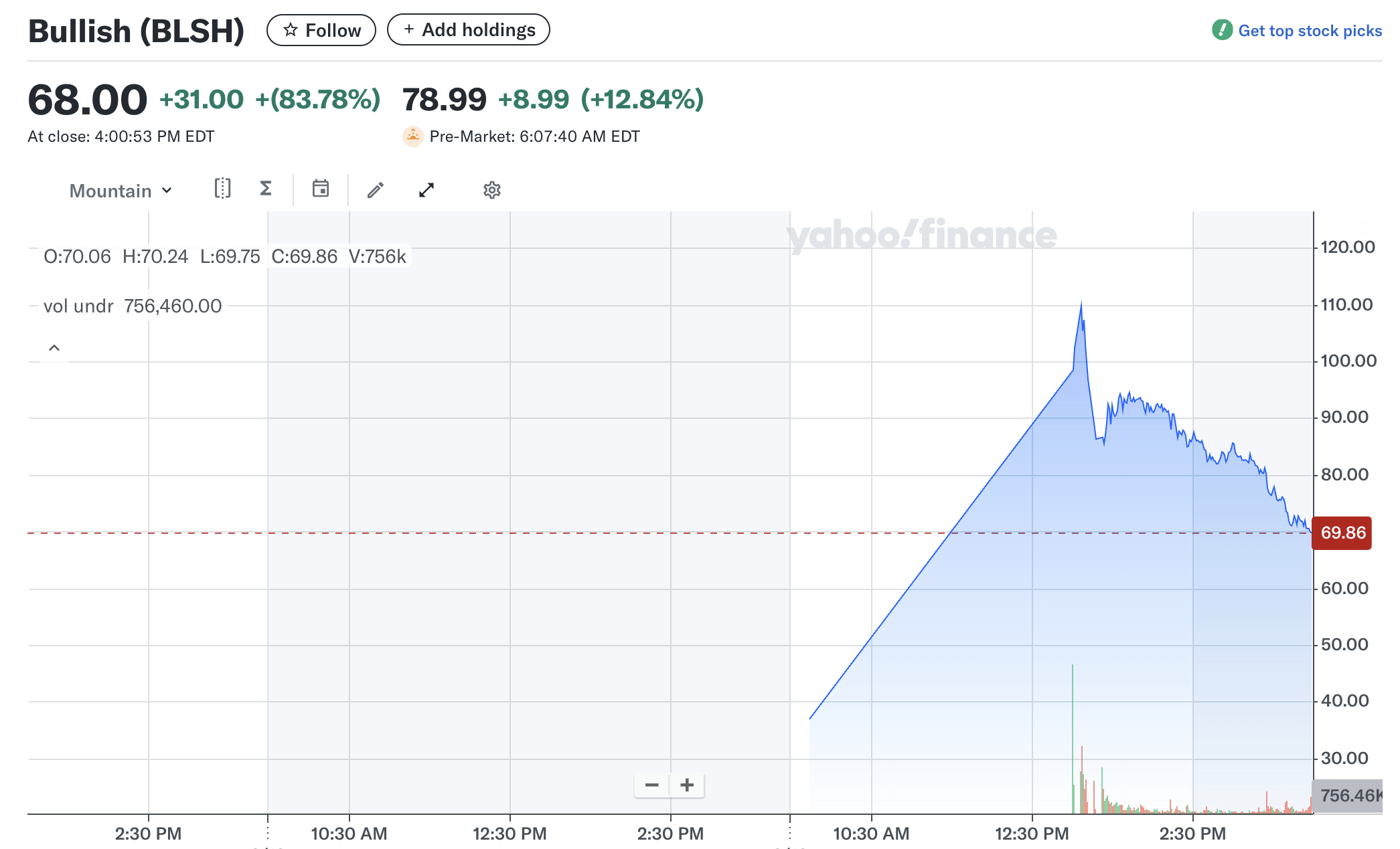 Bullish (BLSH) prisytelse.