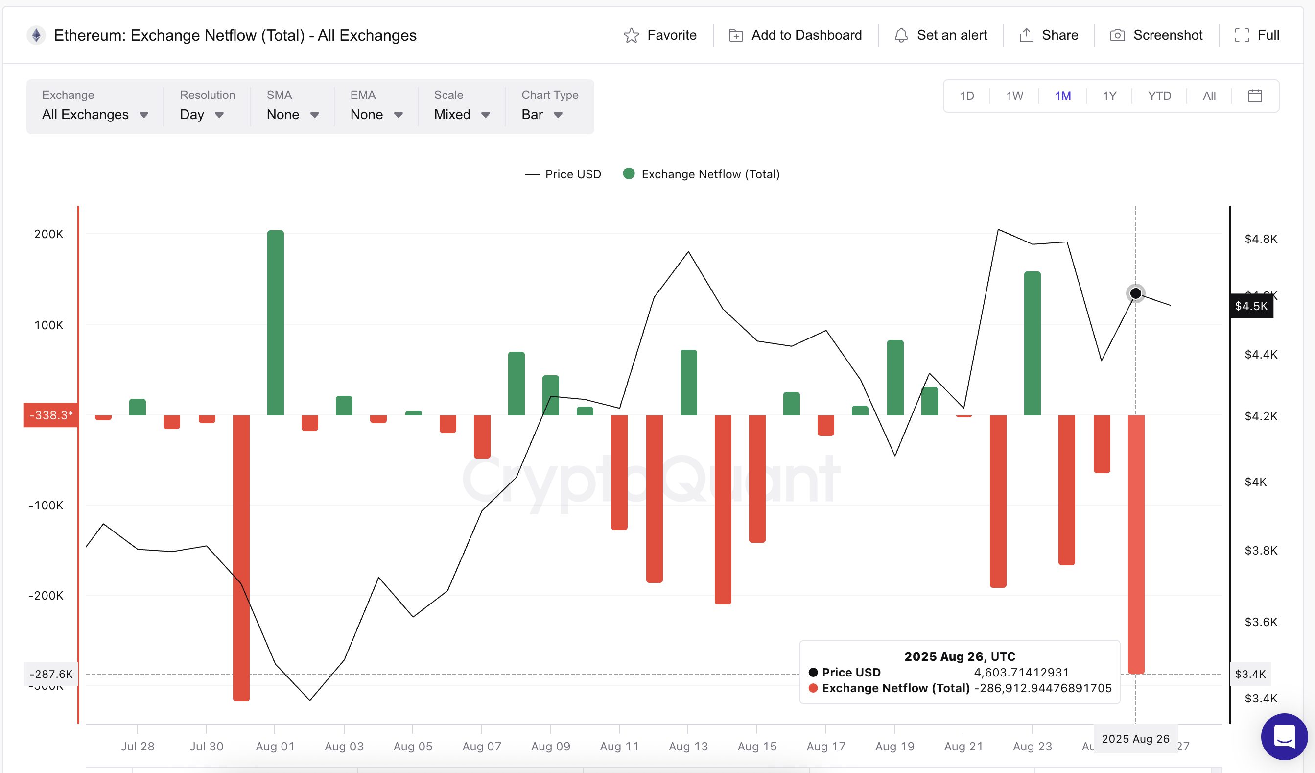 Ethereum Outflows Continue To Surge