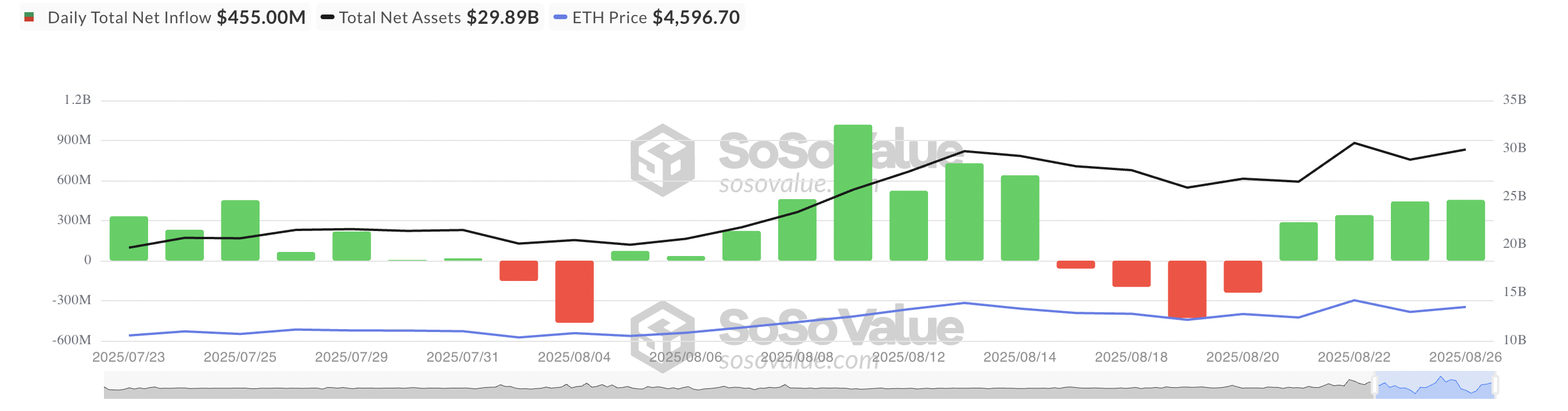 Total Ethereum Spot ETF Net Inflow.