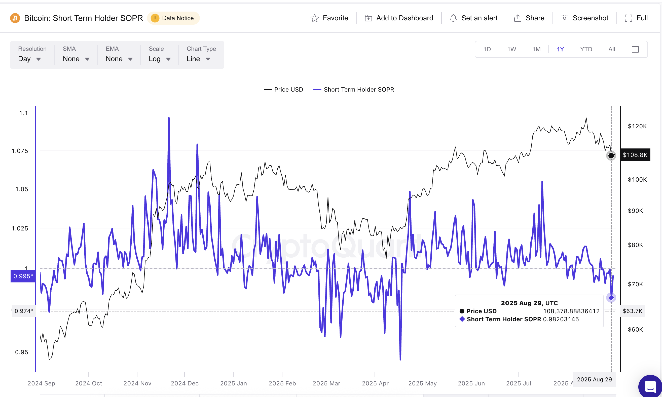 Bitcoin Short-Term Holders Hinting At Market Bottom