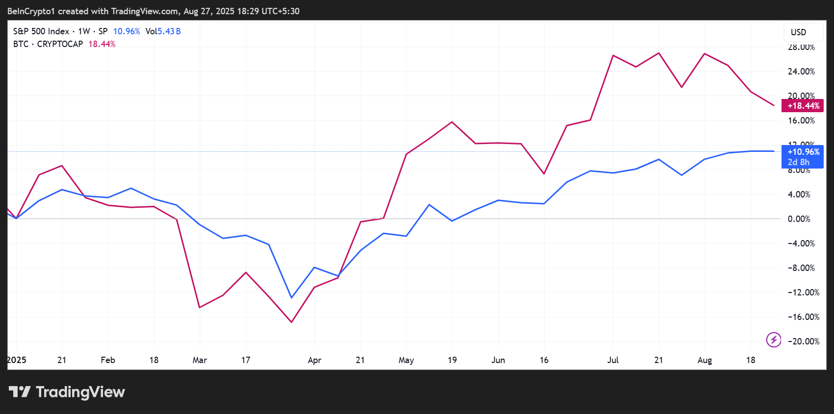 S&P 500 (SPX) og Bitcoin (BTC) kursutvikling