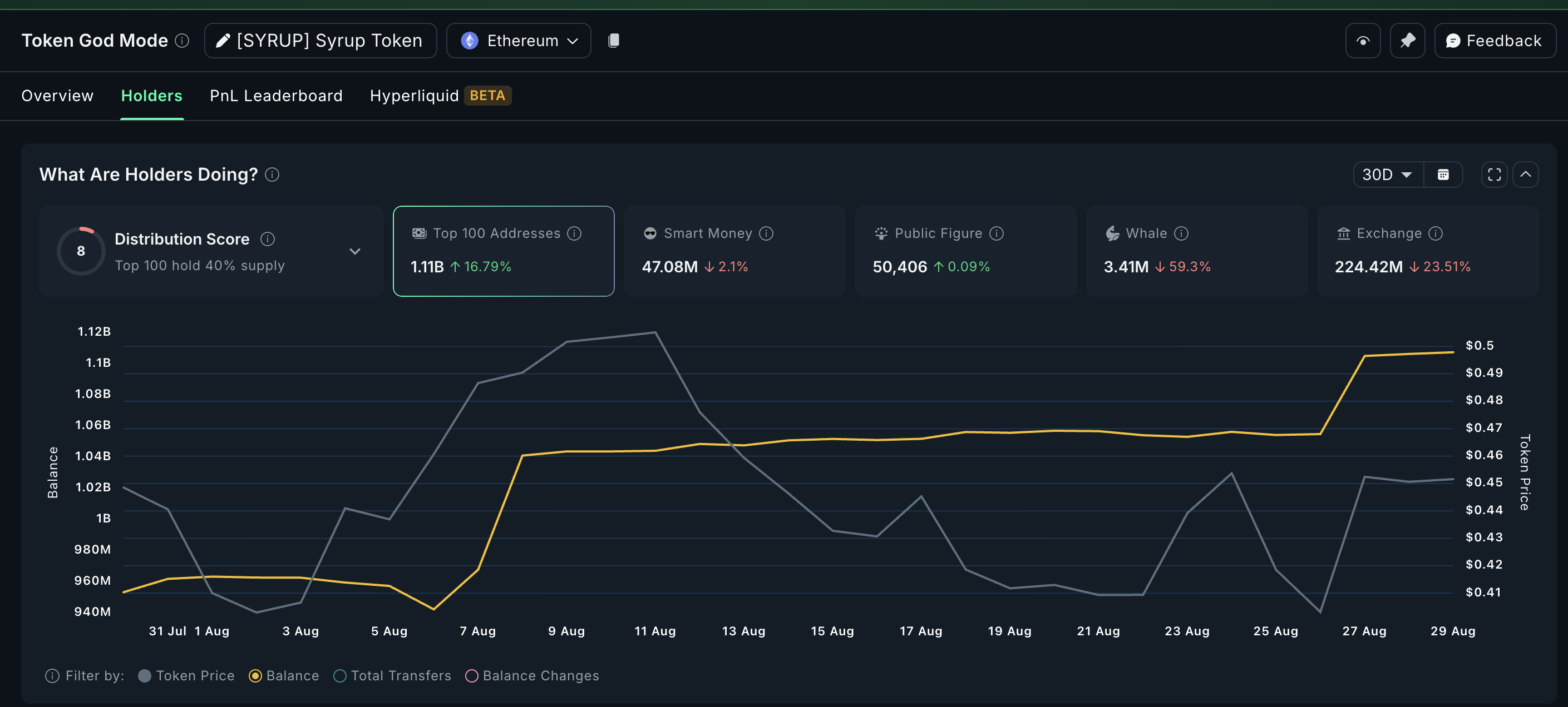 Kjøpere gjør Syrup til en av de beste RWA altcoins å følge med på
