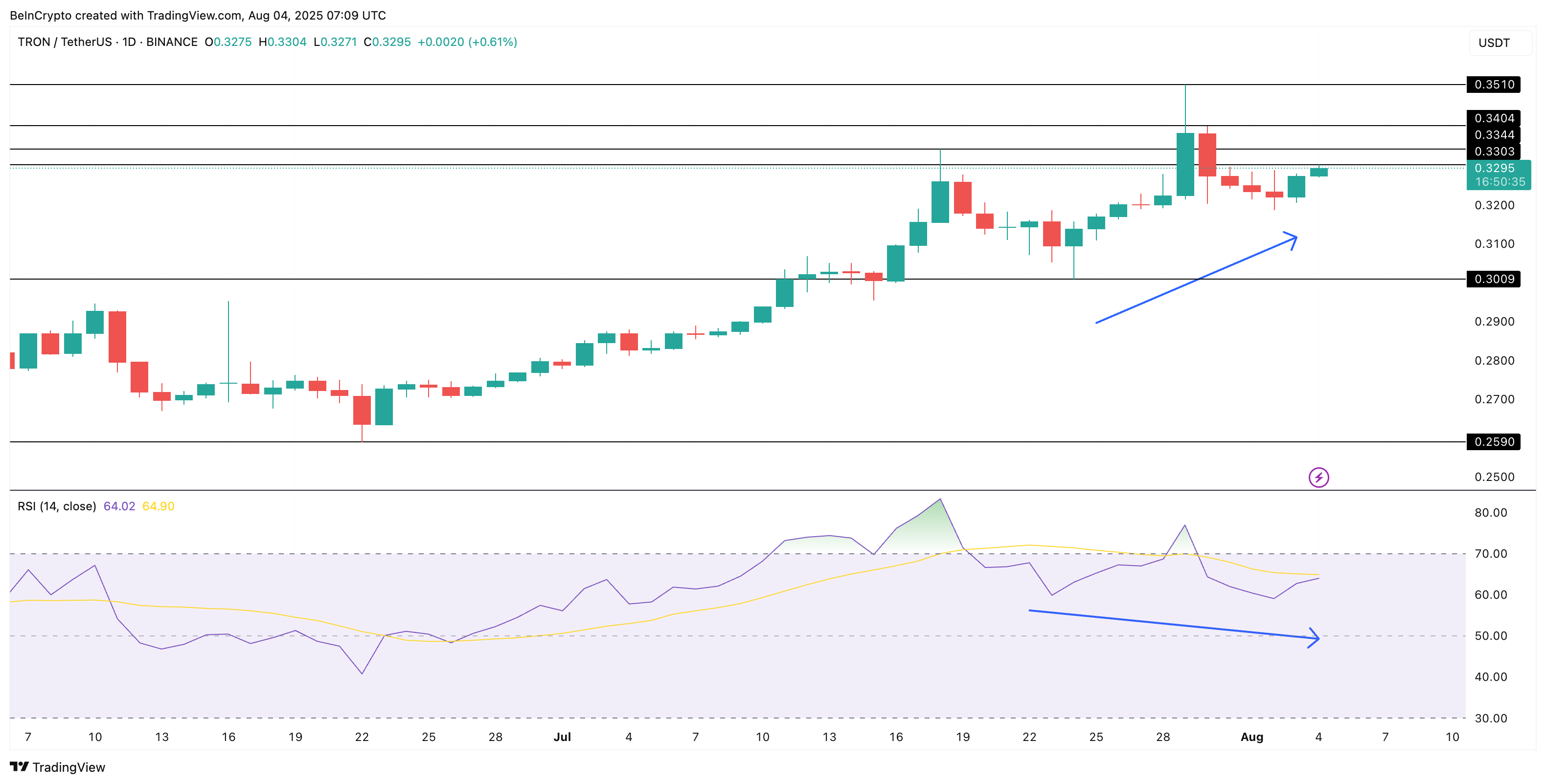 TRX pris og skjult bullish divergens