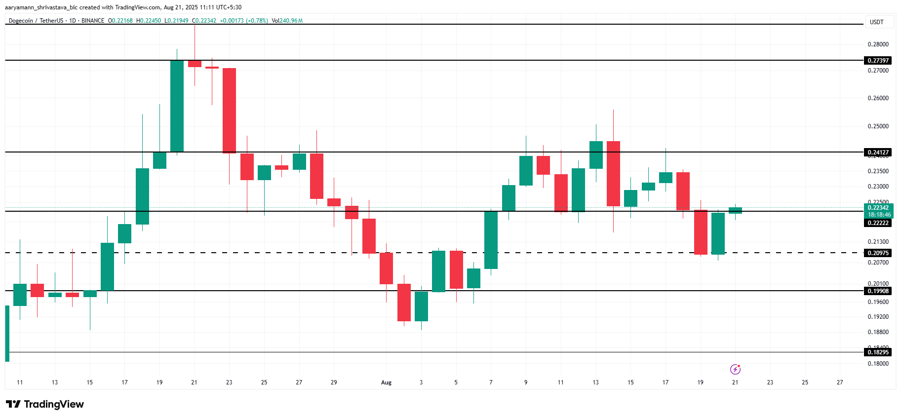 DOGE Price Analysis.