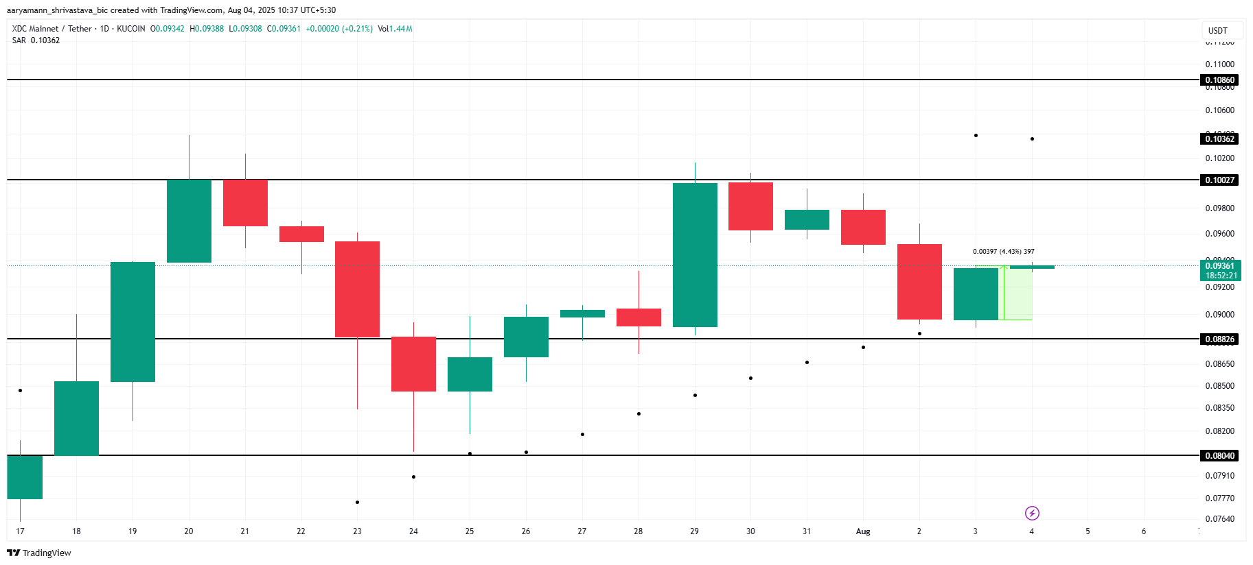 XDC Price Analysis.