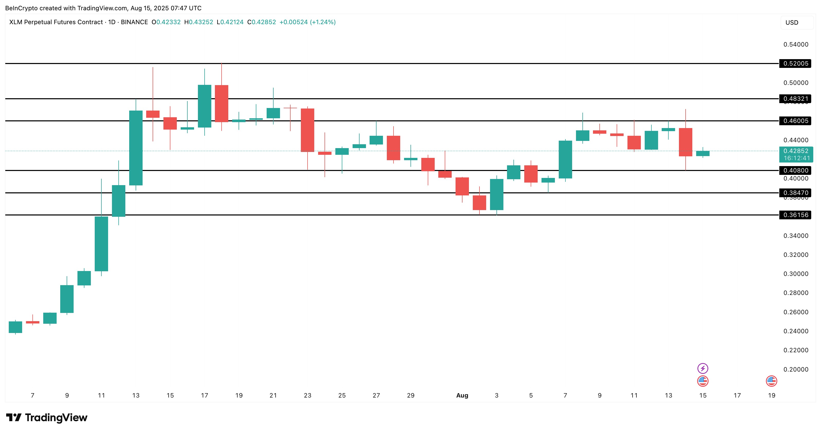 XLM prisanalyse: