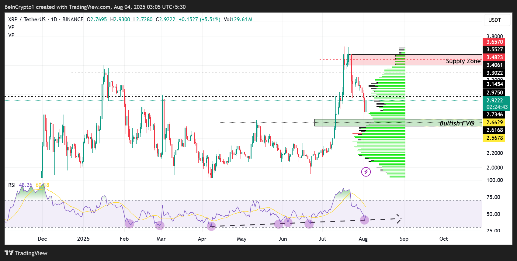 Ripple (XRP) kursutvikling