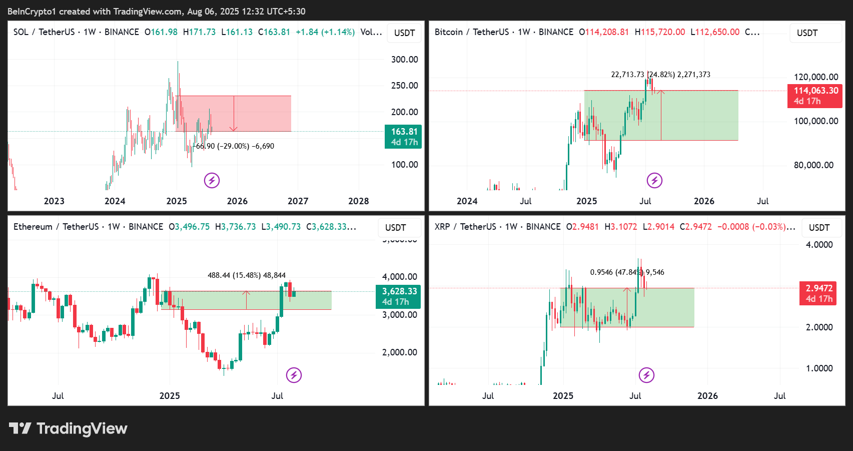 SOL/USDT, BTC/USDT, ETH/USDT, og XRP/USDT prisutvikling